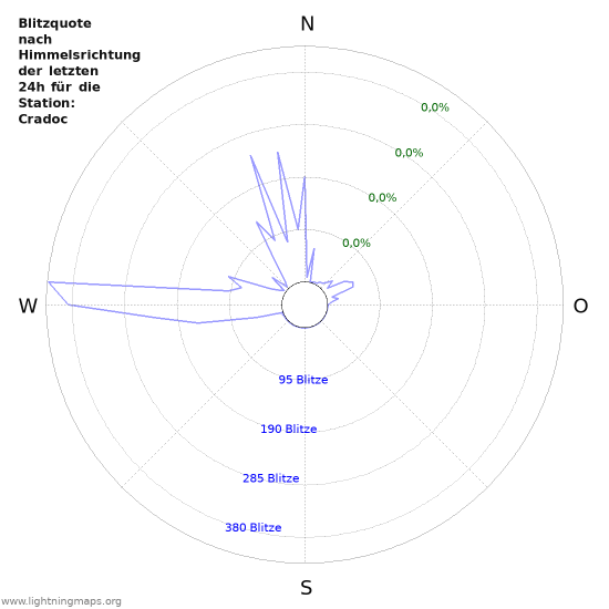 Diagramme: Blitzquote nach Himmelsrichtung