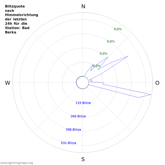 Diagramme: Blitzquote nach Himmelsrichtung