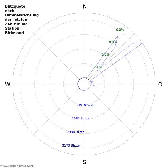 Diagramme: Blitzquote nach Himmelsrichtung