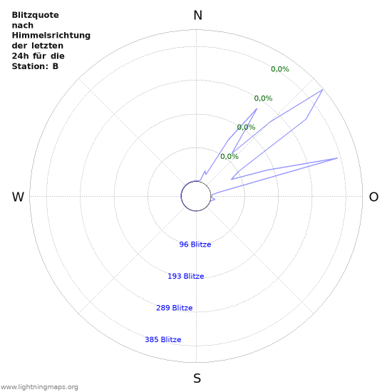 Diagramme: Blitzquote nach Himmelsrichtung