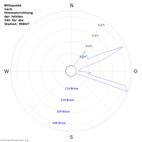 Diagramme: Blitzquote nach Himmelsrichtung