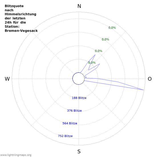 Diagramme: Blitzquote nach Himmelsrichtung