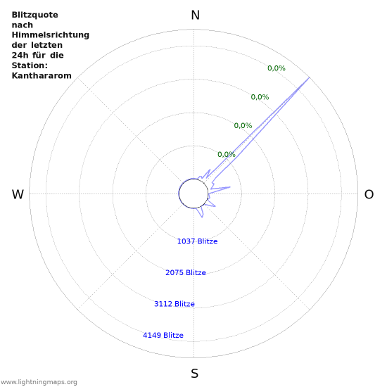 Diagramme: Blitzquote nach Himmelsrichtung