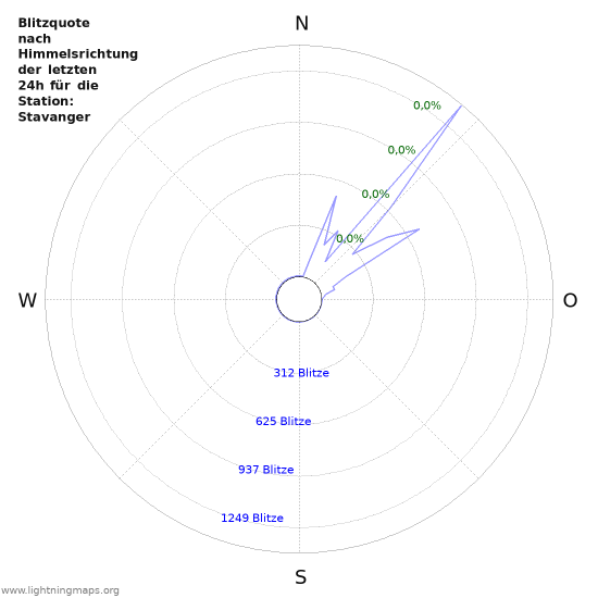 Diagramme: Blitzquote nach Himmelsrichtung