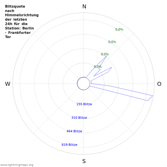 Diagramme: Blitzquote nach Himmelsrichtung