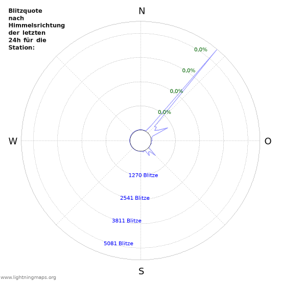 Diagramme: Blitzquote nach Himmelsrichtung