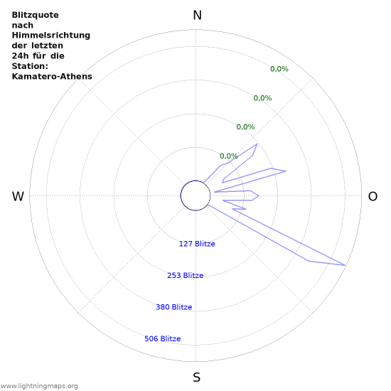 Diagramme: Blitzquote nach Himmelsrichtung