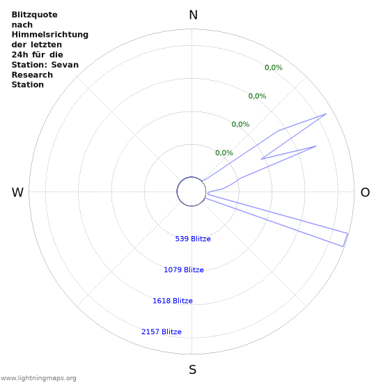 Diagramme: Blitzquote nach Himmelsrichtung