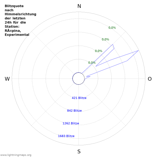 Diagramme: Blitzquote nach Himmelsrichtung