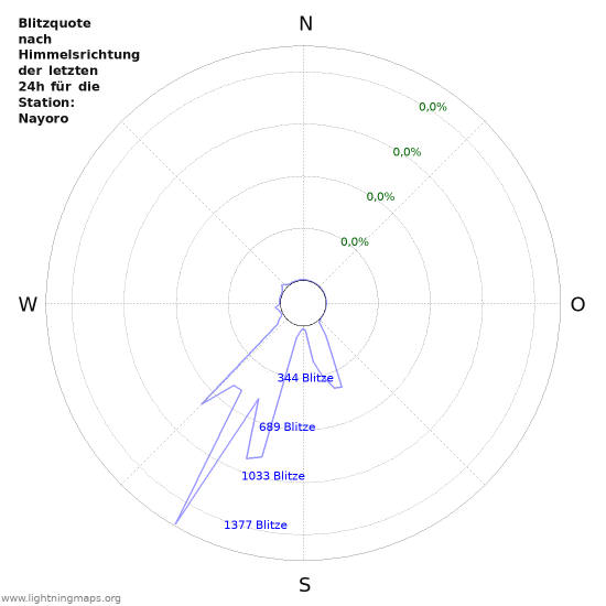 Diagramme: Blitzquote nach Himmelsrichtung