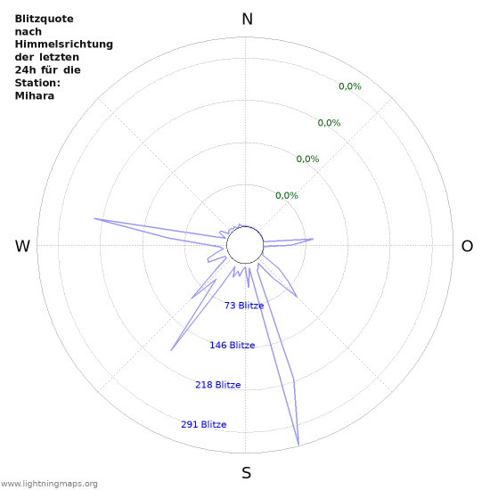 Diagramme: Blitzquote nach Himmelsrichtung