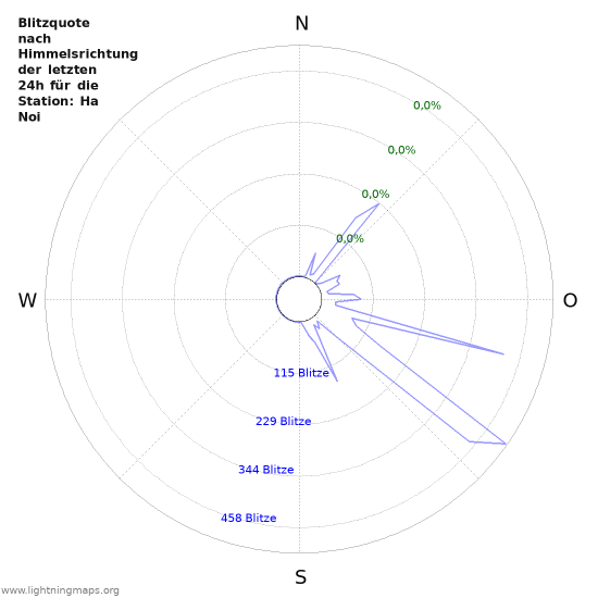 Diagramme: Blitzquote nach Himmelsrichtung