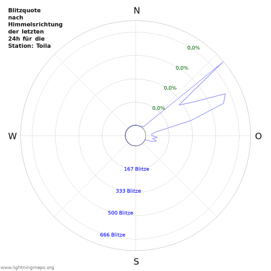 Diagramme: Blitzquote nach Himmelsrichtung