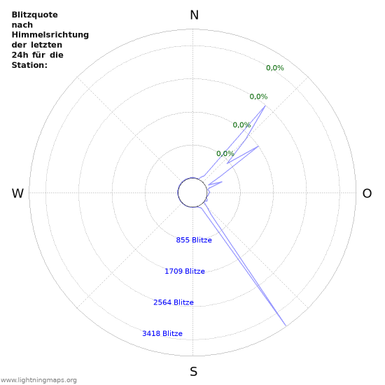 Diagramme: Blitzquote nach Himmelsrichtung