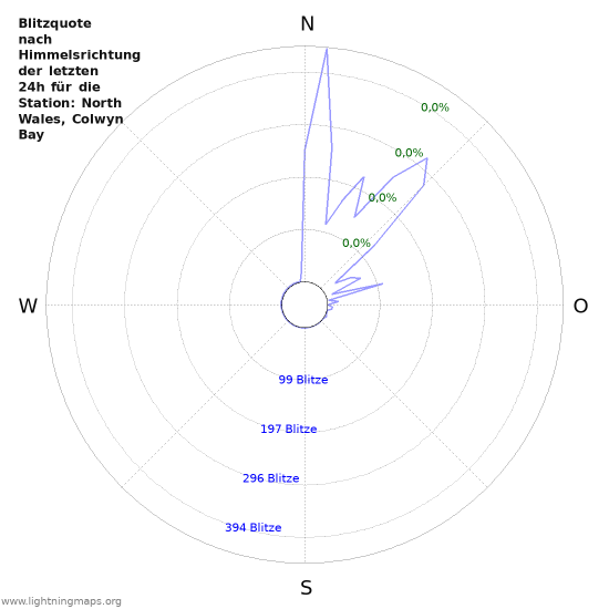 Diagramme: Blitzquote nach Himmelsrichtung