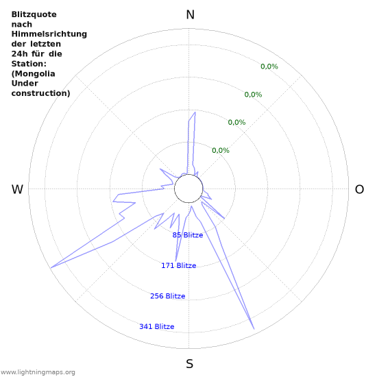 Diagramme: Blitzquote nach Himmelsrichtung