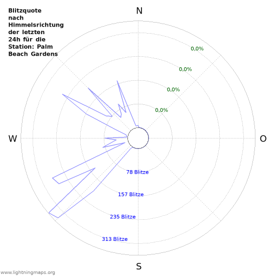 Diagramme: Blitzquote nach Himmelsrichtung