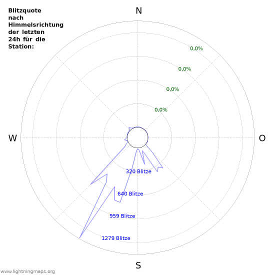 Diagramme: Blitzquote nach Himmelsrichtung