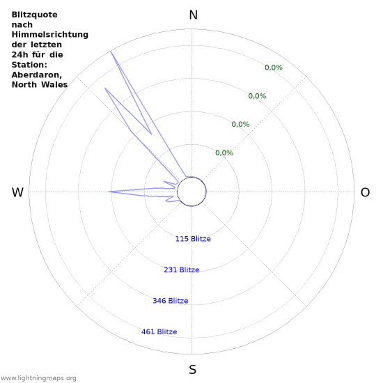 Diagramme: Blitzquote nach Himmelsrichtung