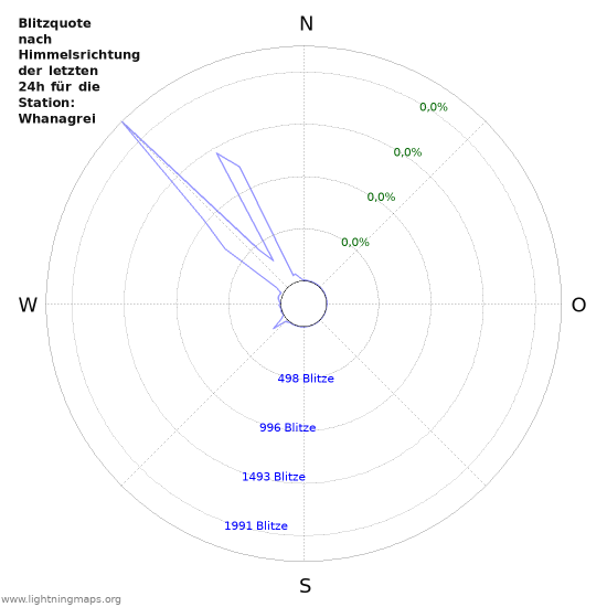 Diagramme: Blitzquote nach Himmelsrichtung