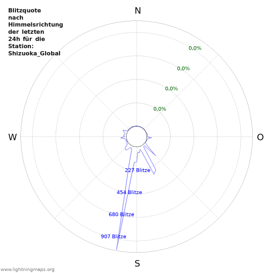 Diagramme: Blitzquote nach Himmelsrichtung