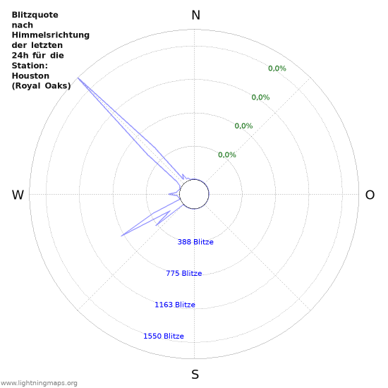 Diagramme: Blitzquote nach Himmelsrichtung