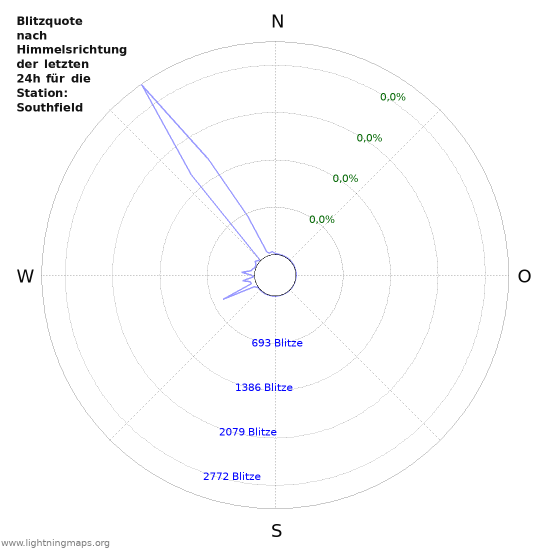 Diagramme: Blitzquote nach Himmelsrichtung