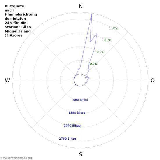 Diagramme: Blitzquote nach Himmelsrichtung