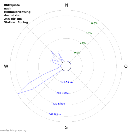 Diagramme: Blitzquote nach Himmelsrichtung