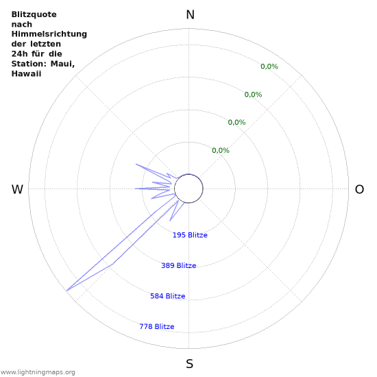 Diagramme: Blitzquote nach Himmelsrichtung