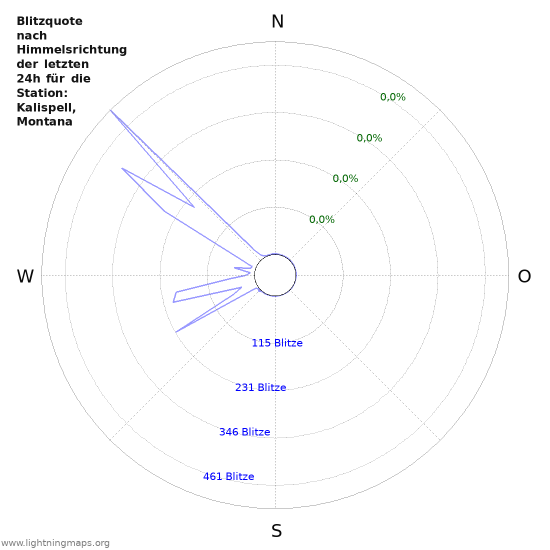 Diagramme: Blitzquote nach Himmelsrichtung