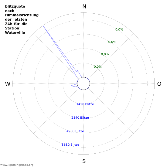 Diagramme: Blitzquote nach Himmelsrichtung