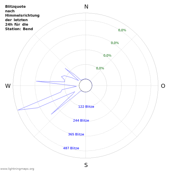 Diagramme: Blitzquote nach Himmelsrichtung