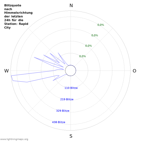 Diagramme: Blitzquote nach Himmelsrichtung