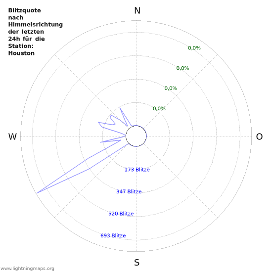 Diagramme: Blitzquote nach Himmelsrichtung