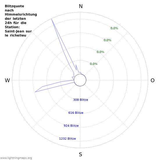 Diagramme: Blitzquote nach Himmelsrichtung