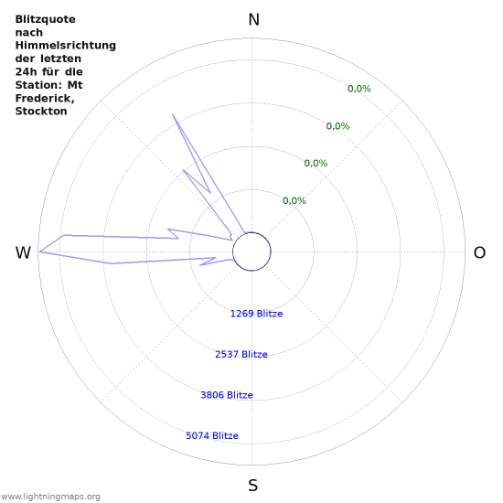 Diagramme: Blitzquote nach Himmelsrichtung