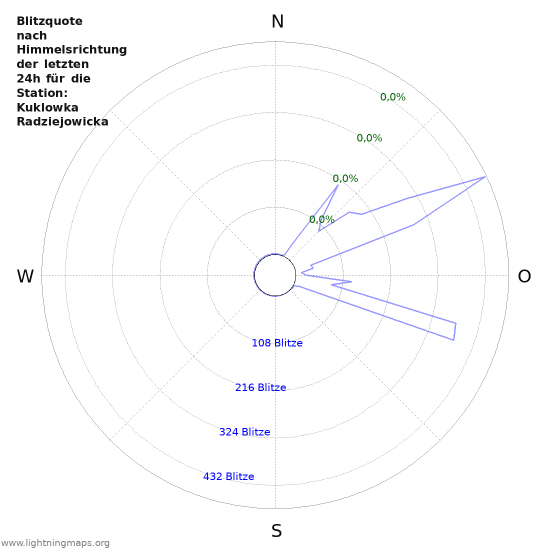 Diagramme: Blitzquote nach Himmelsrichtung