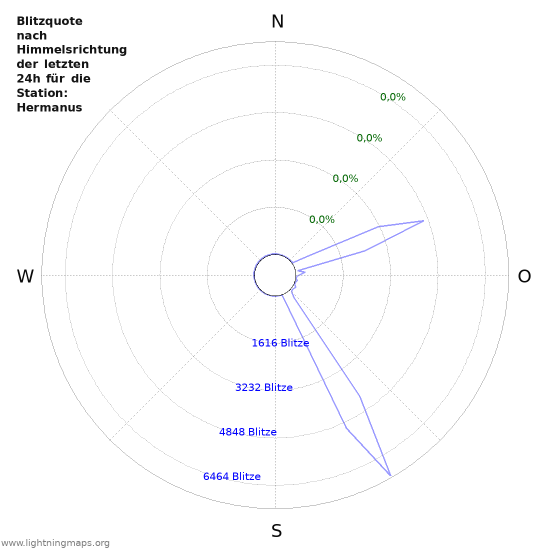 Diagramme: Blitzquote nach Himmelsrichtung