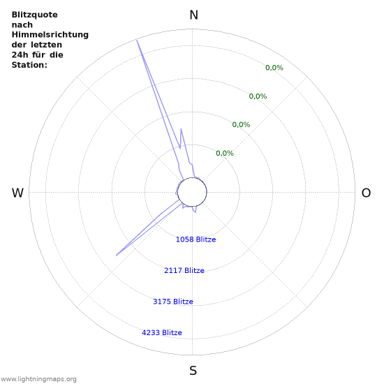 Diagramme: Blitzquote nach Himmelsrichtung