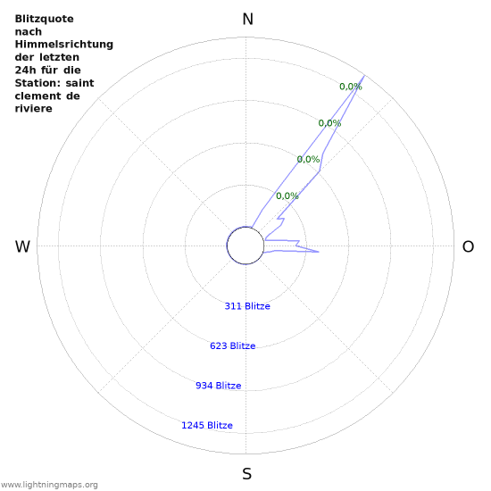 Diagramme: Blitzquote nach Himmelsrichtung