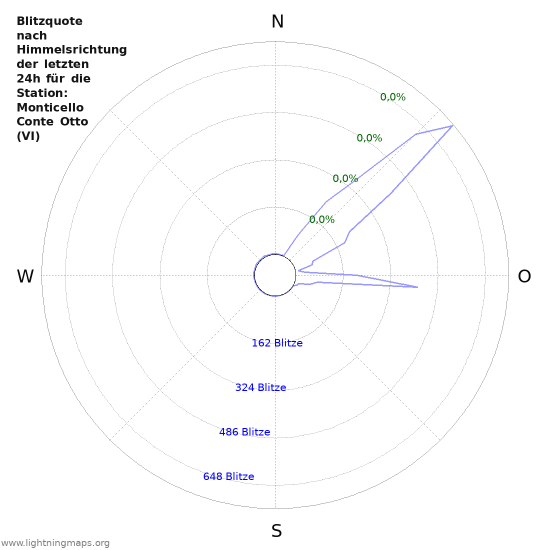 Diagramme: Blitzquote nach Himmelsrichtung