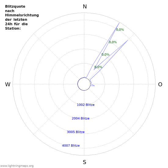 Diagramme: Blitzquote nach Himmelsrichtung