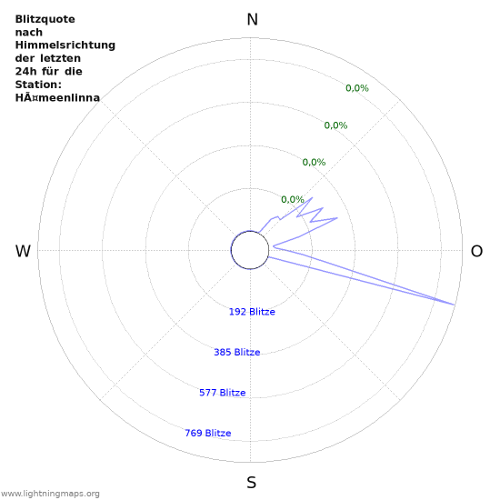 Diagramme: Blitzquote nach Himmelsrichtung