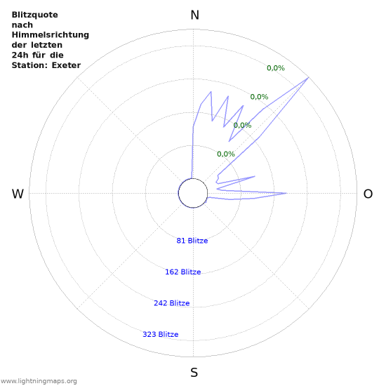 Diagramme: Blitzquote nach Himmelsrichtung