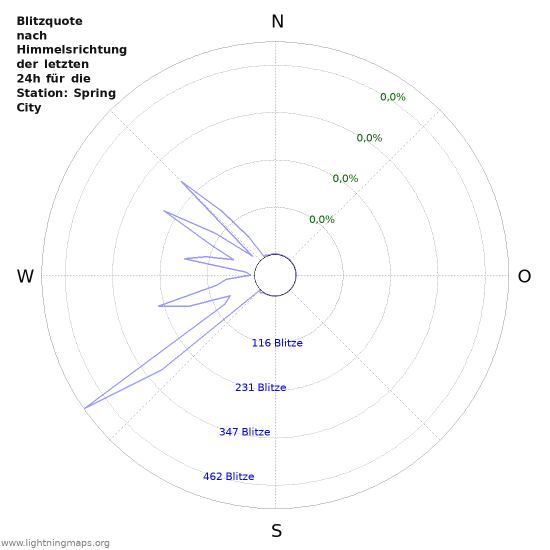 Diagramme: Blitzquote nach Himmelsrichtung