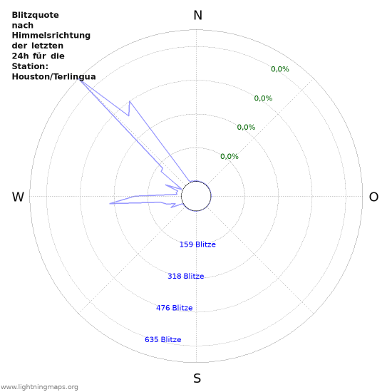 Diagramme: Blitzquote nach Himmelsrichtung