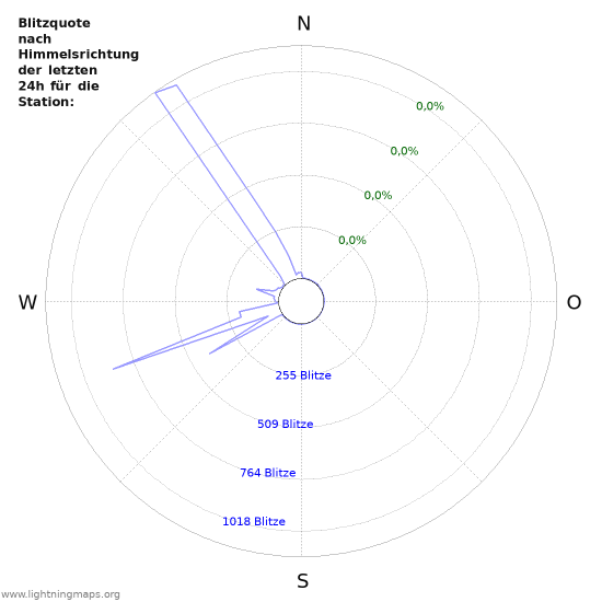 Diagramme: Blitzquote nach Himmelsrichtung