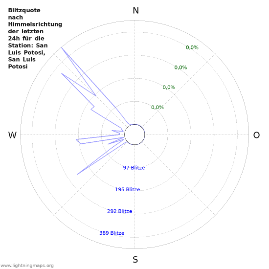 Diagramme: Blitzquote nach Himmelsrichtung