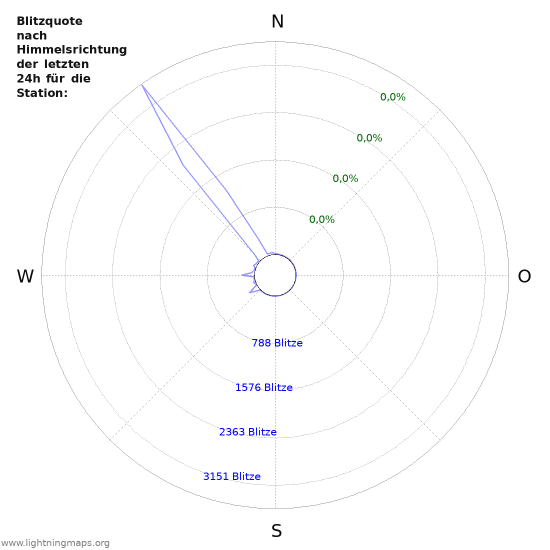 Diagramme: Blitzquote nach Himmelsrichtung